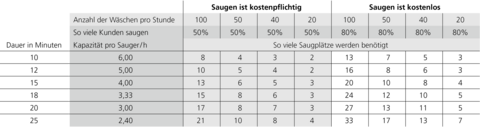 Wie viele Saugplätze benötigt ein Saugsystem?