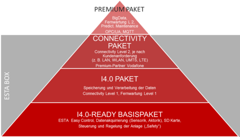 Übersicht über die ESTA Industrie 4.0 Ausstattungspakete.