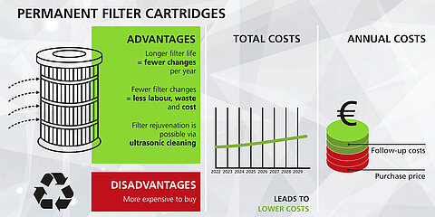 Filterpatronen im Vergleich