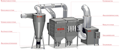 Der Aufbau einer Absauganlage.