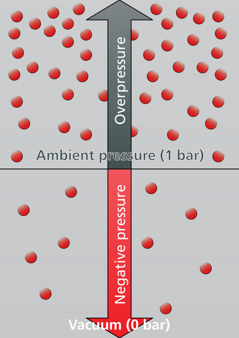 Representation of vacuum and overpressure. Representation of vacuum and overpressure.
