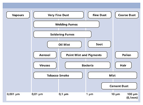  Chart-Types-of-dust