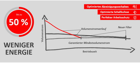 Energieverbrauch mit Industrie 4.0-Ausstattung