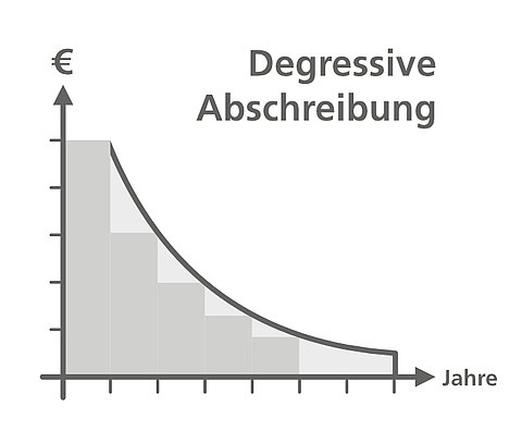 Degressive Abschreibung Degressive Abschreibung