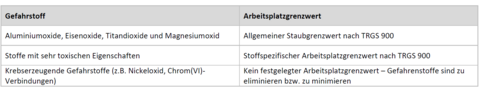 Aluminiumoxide, Eisenoxide, Titanoxide und Magnesiumoxid: Allgemeiner Staubgrenzwert nach TRGS 900, Stoffe mit sehr toxischen Eigenschaften: Stoffspezifischer Arbeitsplatzgrenzwert nach TRGS 900, krebserzeugende Gefahrstoffe: Kein festgelegter Grenzwert.