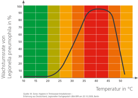 Die Wachstumsrate von Legionellen in Prozent bezüglich der Temperatur.