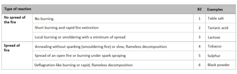 Classification of the firing numbers.