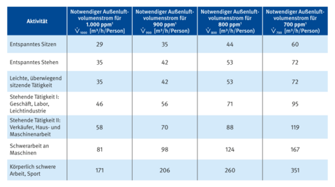 Außenluftvolumenstrom je nach Aktivität