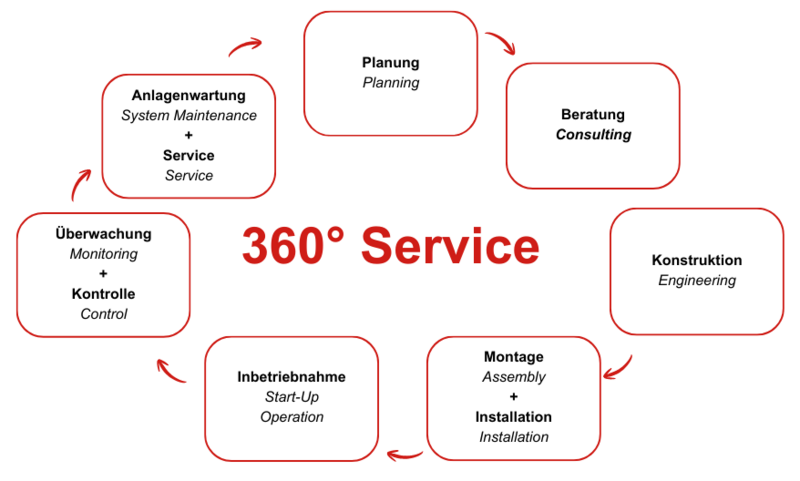 360-Grad-Service