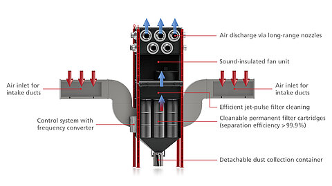 How the ESTA DUSTOMAT TOWER works