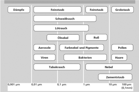 Übersicht Staubarten Ölnebelabscheider