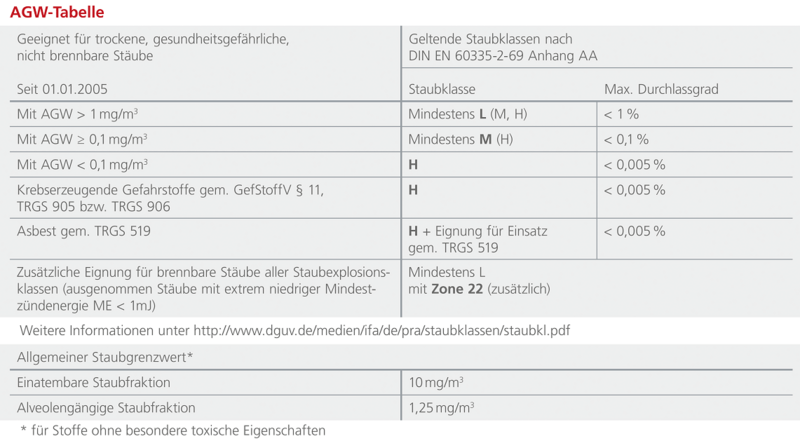 Die Arbeitsplatzgrenzwert Tabelle zeigt die maximale Konzentration eines Schadstoffes in der Luft am Arbeitsplatz.