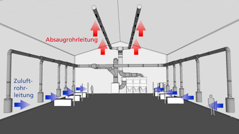 Die Absauganlage mit Schichtenlüftung. Die Absauganlage mit Schichtenlüftung.