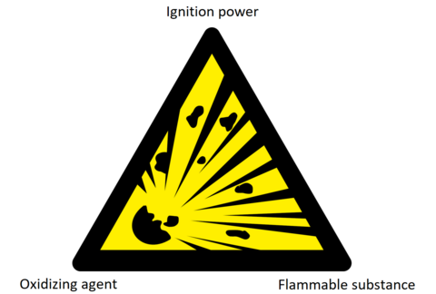 The explosion triangle is the prerequisite for an explosion. The explosion triangle is the prerequisite for an explosion.
