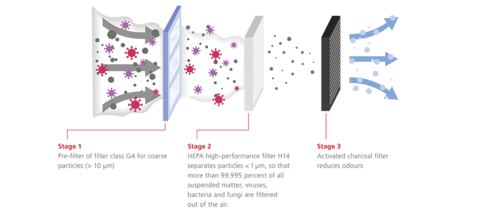 Filter system of the air purifier VirBox
