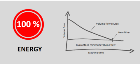 Energy consumption without industry 4.0 equipment. Energy consumption without industry 4.0 equipment.