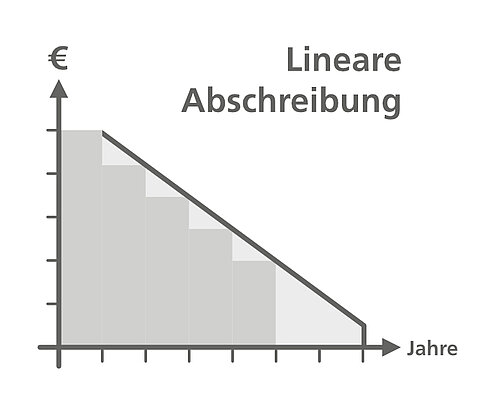 Lineare Abschreibung Lineare Abschreibung
